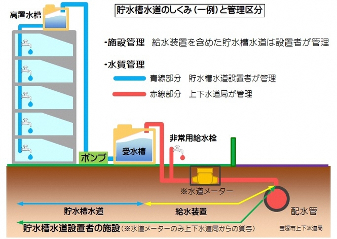 貯水槽水道のしくみと管理区分