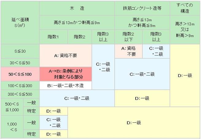 業務範囲の表