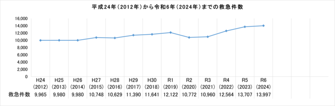 2012年から2024年までの救急件数