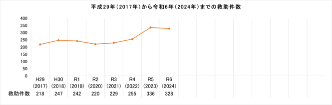 2017年から2024年までの救助件数