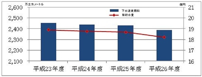 使用料収入の推移のグラフです。