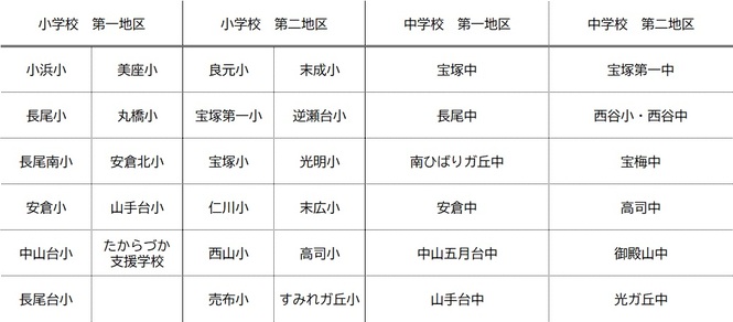 地区割