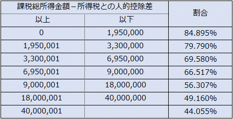 寄附 特例控除の割合