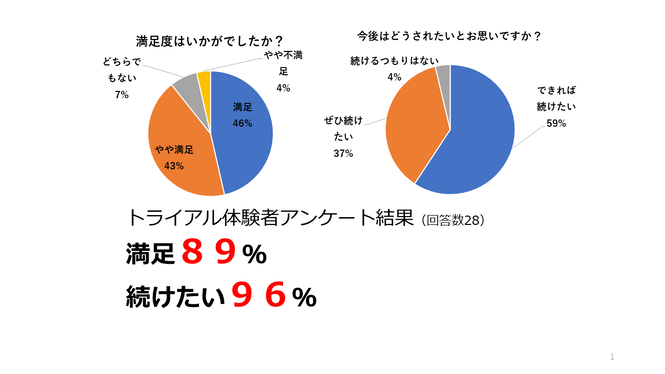 就労トライアル者満足度