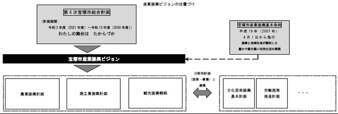 宝塚市産業振興ビジョン　位置づけ