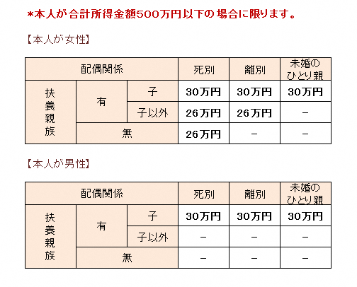 R3年度 ひとり親・寡婦控除の比較の表