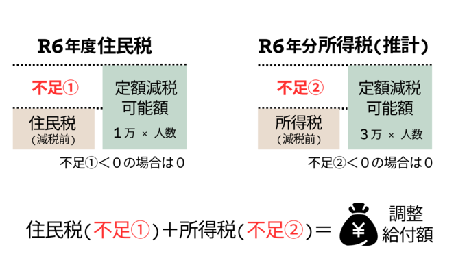 調整給付金の説明