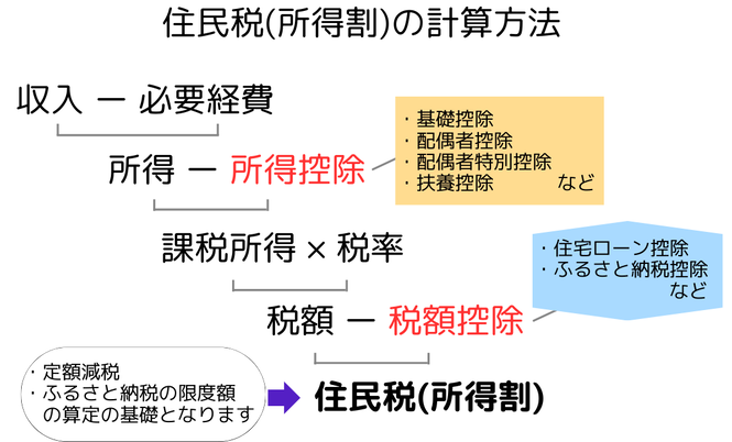 所得税・住民税（所得割）の算出方法