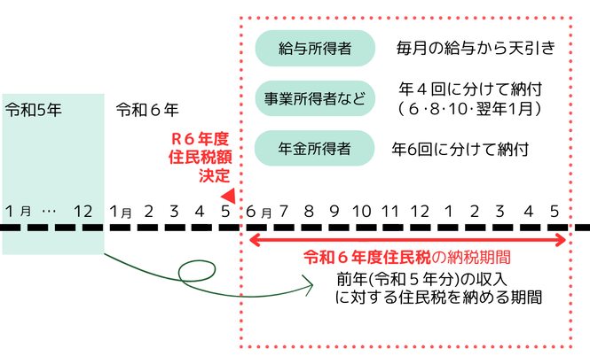 住民税についての説明
