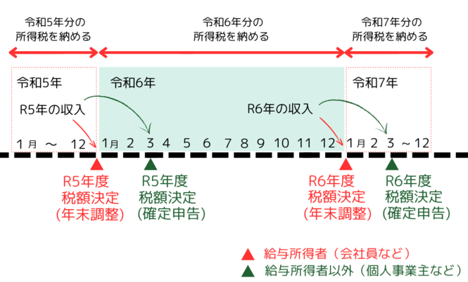 所得税の定額減税について
