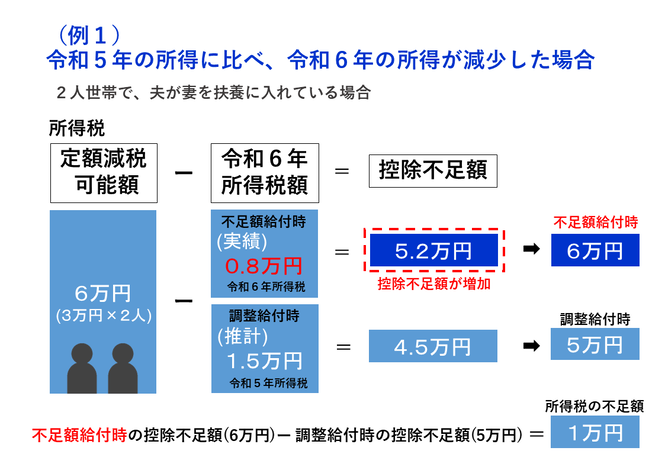 不足額給付の例1