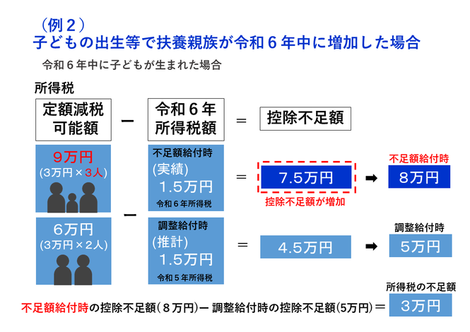 不足額給付の例2