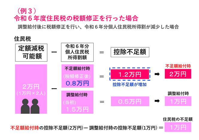 不足額給付の例3