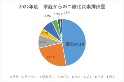 家庭からの二酸化炭素排出量グラフ