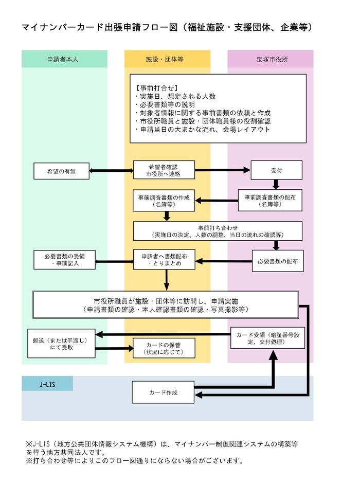 出張申請フロー図