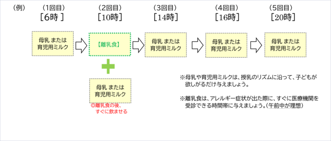 離乳食はアレルギー症状が出た際に、すぐに医療機関を受診できる時間帯に与えましょう。午前中が理想です。 離乳食のあとすぐに、母乳またはミルクを飲ませましょう。