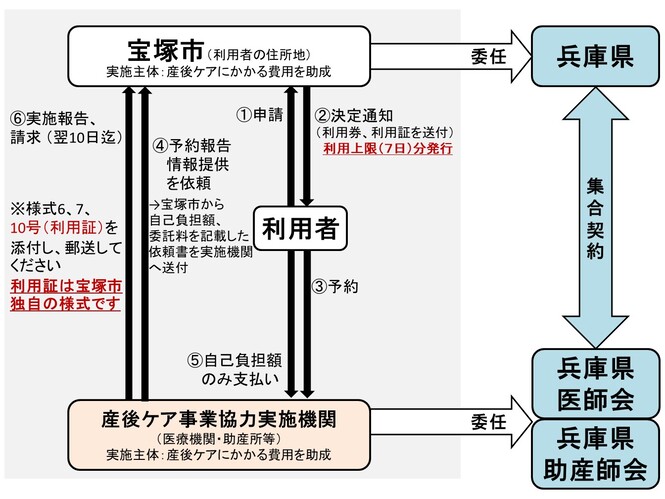 産後ケア支払請求フロー図